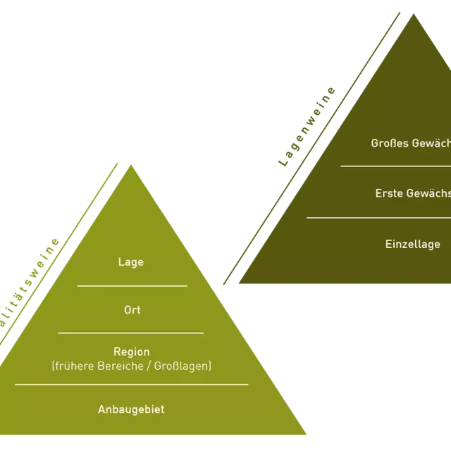 Lagen- und Qualitätspyramide