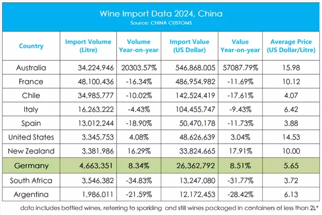 Weinimportdaten China 2024:  Beim Weinimport-Volumen erreicht Deutschland Rang 6, beim Absatzwert Rang 8 (hier markiert). Die starken Zuwächse australischer Weine sind auf Zoll-Effekte zurückzuführen.