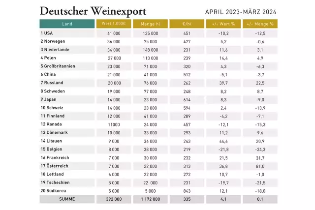 Deutscher Weinexport April 2023 - März 2024